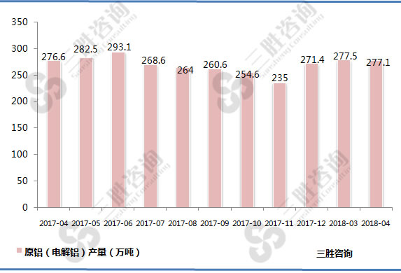 原铝（电解铝）产量