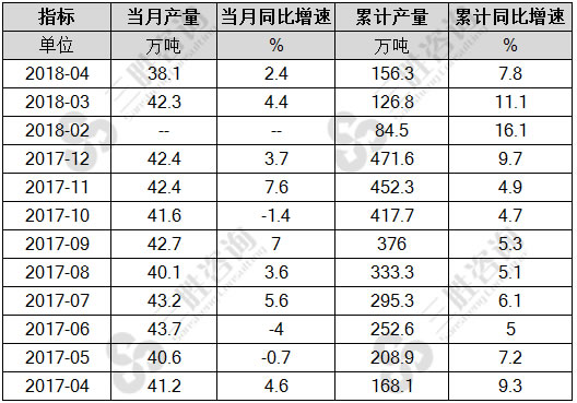 铅产量