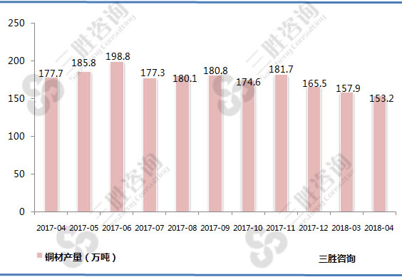 铜材产量