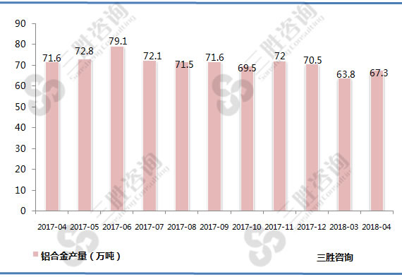 铝合金产量