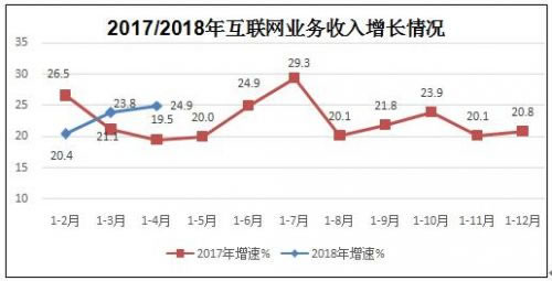 互联网企业收入