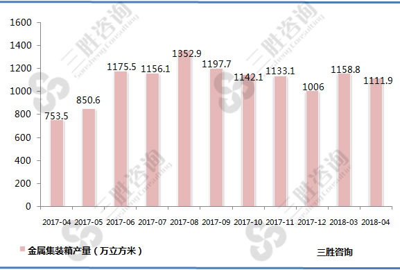 金属集装箱产量