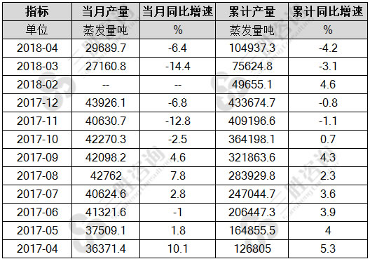 工业锅炉产量