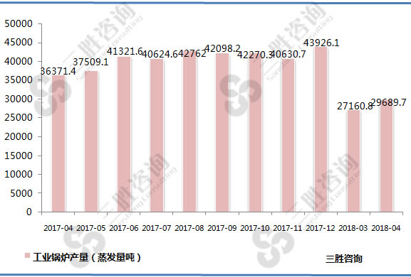 工业锅炉产量