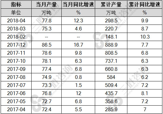 精炼铜（电解铜）产量