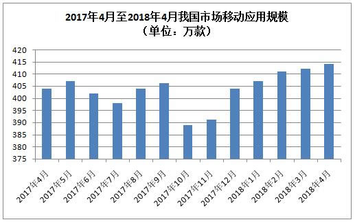 应用程序数量增长