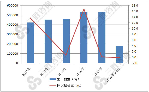 洗衣粉出口数量