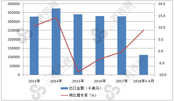 洗衣粉出口数量