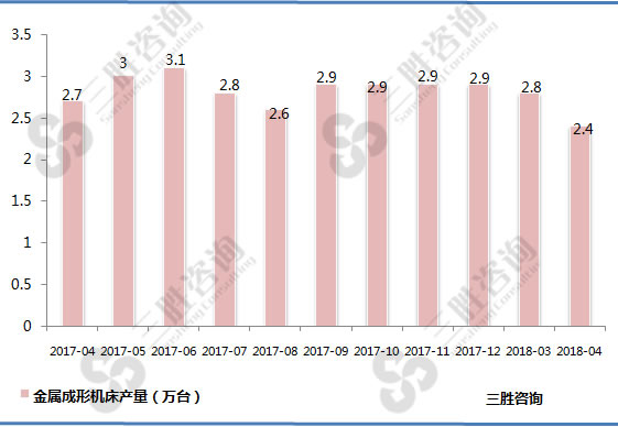 金属成形机床产量
