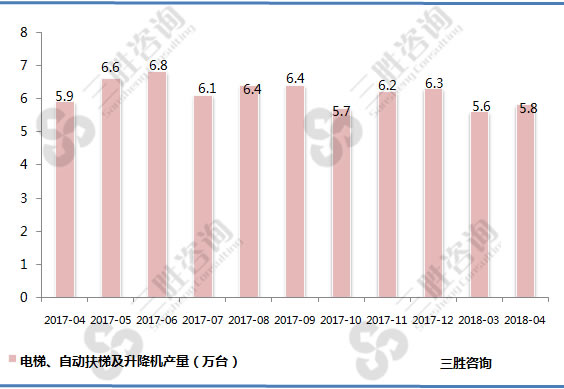 电梯、自动扶梯及升降机产量