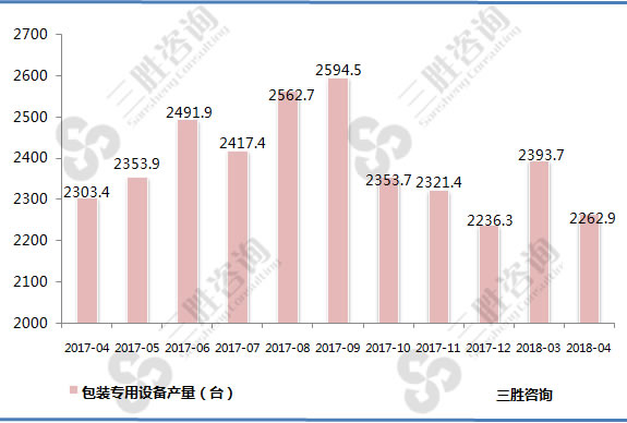 包装专用设备产量