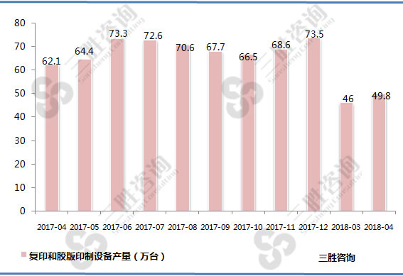 复印和胶版印制设备产量