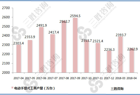 电动手提式工具产量
