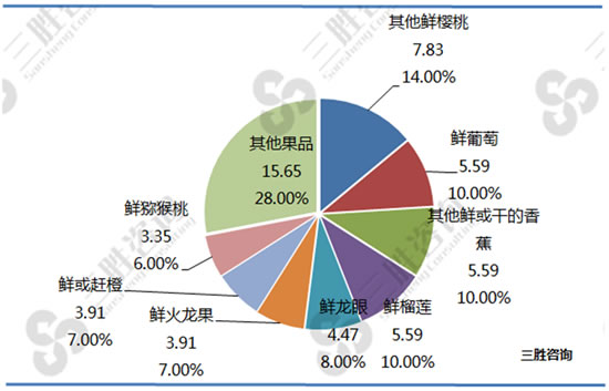 2018年水果进出口