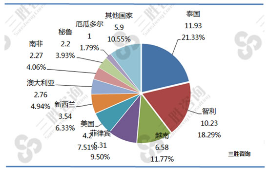 2018年水果进出口