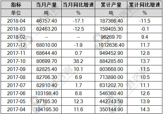 水泥专用设备产量