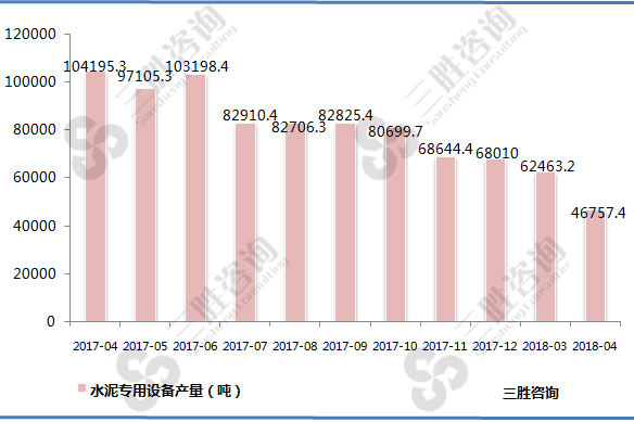 水泥专用设备产量