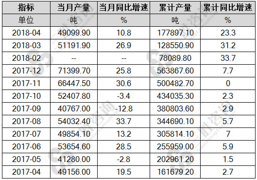 金属冶炼设备产量