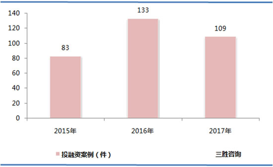 机器人投融资市场分析