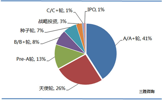 机器人投融资市场分析