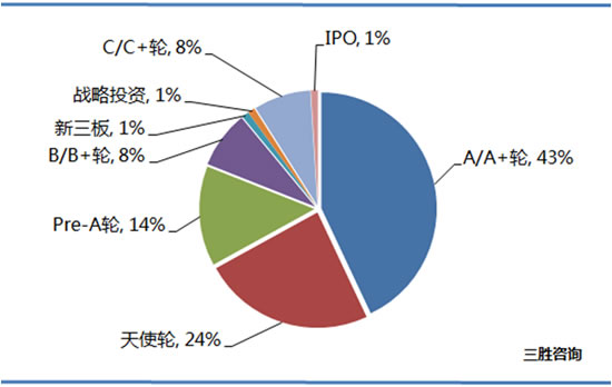 机器人投融资市场分析