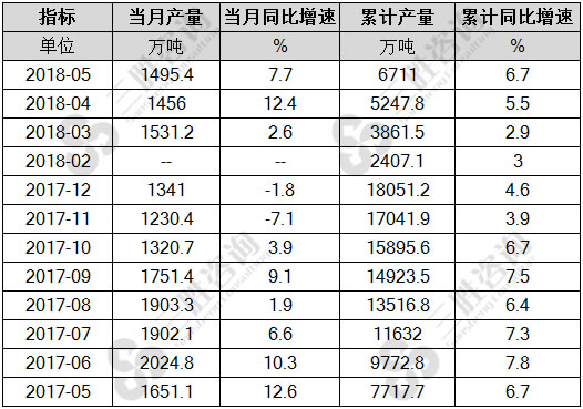 饮料产量