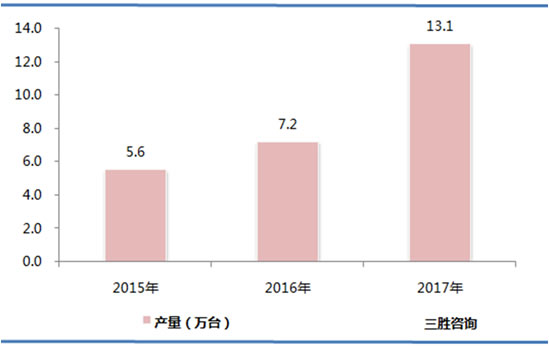 机器人市场产量分析