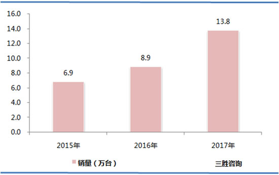 机器人市场产量分析