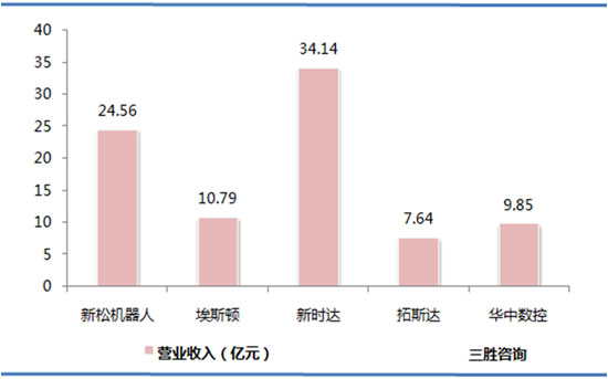 机器人市场产量分析