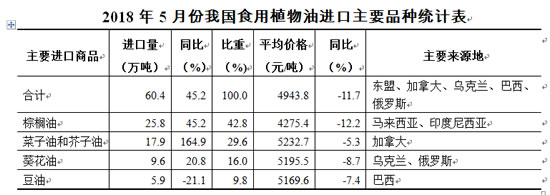 食用植物油进口