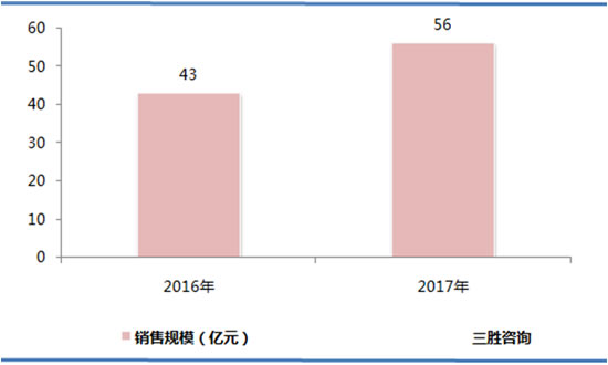 扫地机器人销售量