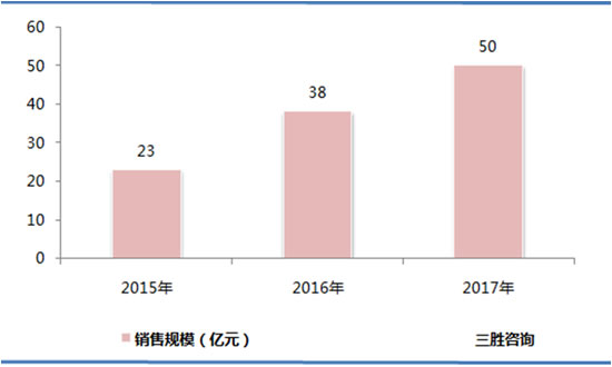 扫地机器人销售量