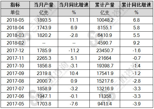 卷烟产量