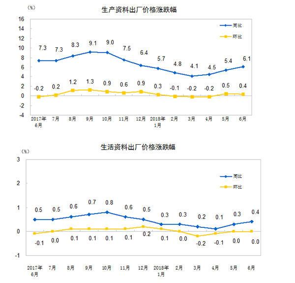 工业生产者出厂价格