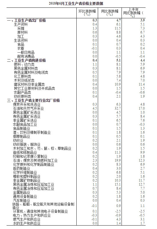 工业生产者出厂价格