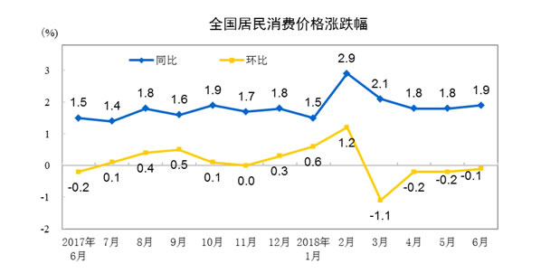 居民消费价格