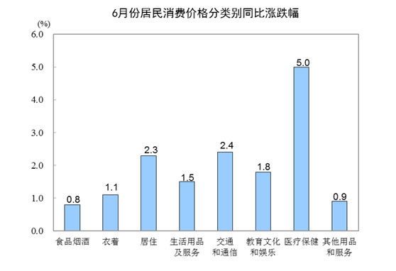 居民消费价格