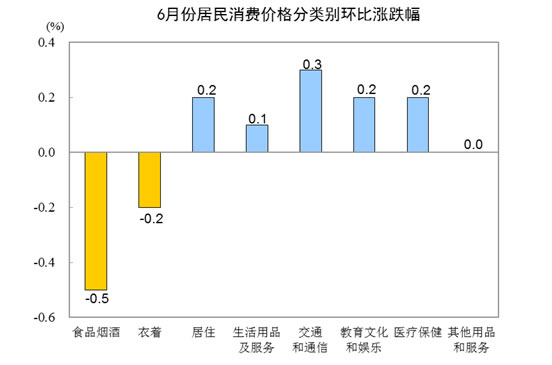 居民消费价格