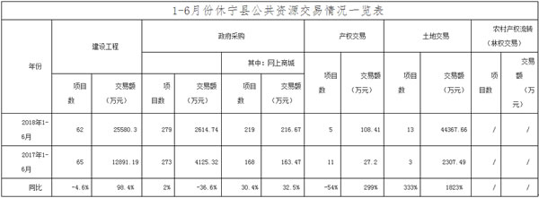 休宁县平台交易总额