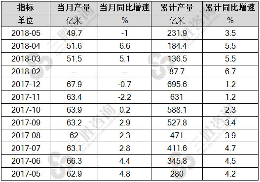 布产量