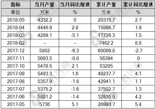 蚕丝及交织机织物产量