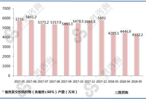 蚕丝及交织机织物产量