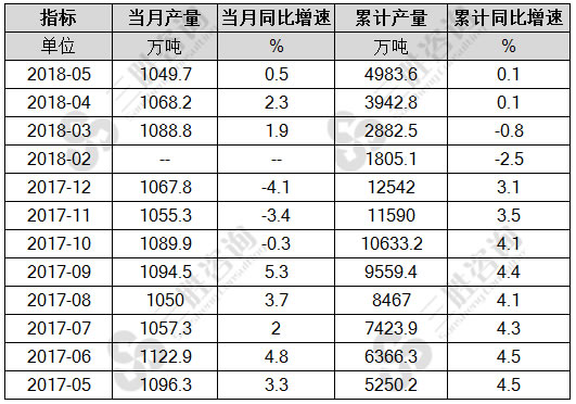 机制纸及纸板产量