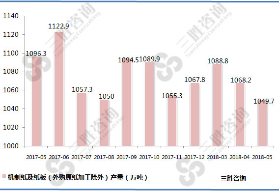 机制纸及纸板产量