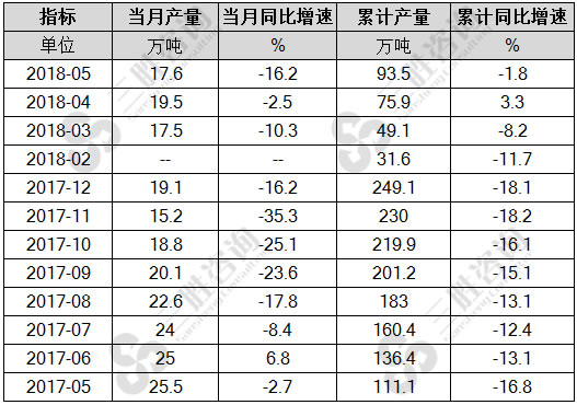 新闻纸产量