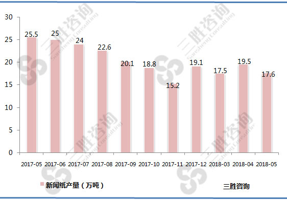 新闻纸产量