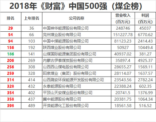 13家煤企排名