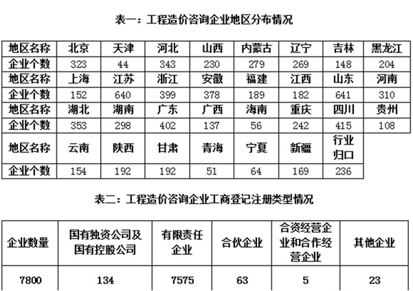 工程造价咨询统计