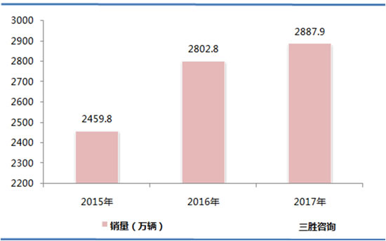 汽车养护市场分析