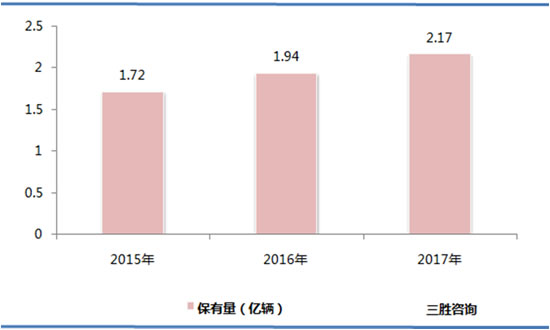 汽车养护市场分析